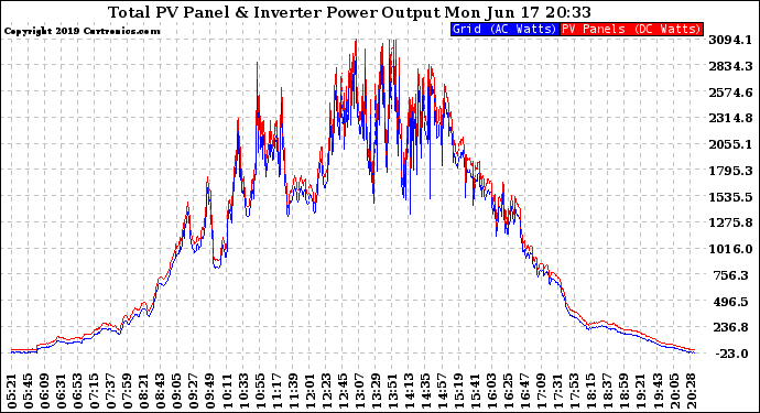 Solar PV/Inverter Performance PV Panel Power Output & Inverter Power Output