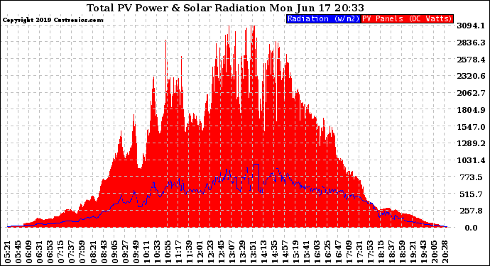 Solar PV/Inverter Performance Total PV Panel Power Output & Solar Radiation