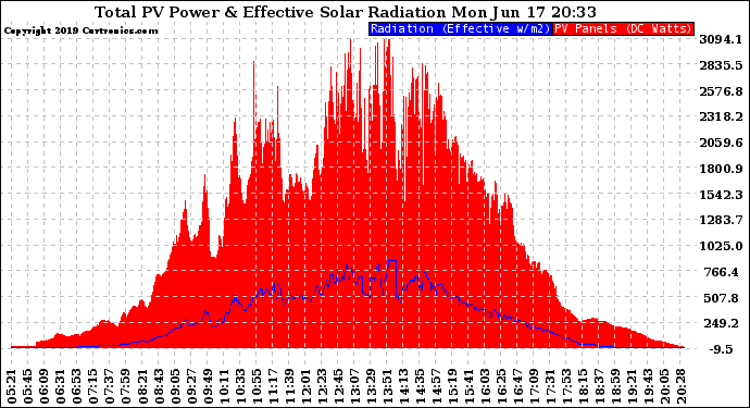 Solar PV/Inverter Performance Total PV Panel Power Output & Effective Solar Radiation