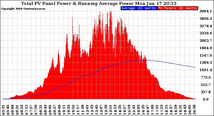 Solar PV/Inverter Performance Total PV Panel & Running Average Power Output