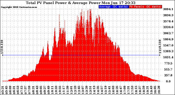 Solar PV/Inverter Performance Total PV Panel Power Output