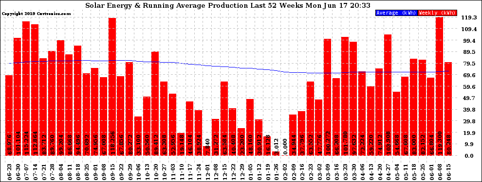 Solar PV/Inverter Performance Weekly Solar Energy Production Running Average Last 52 Weeks