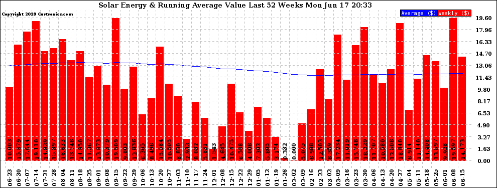 Solar PV/Inverter Performance Weekly Solar Energy Production Value Running Average Last 52 Weeks