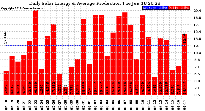 Solar PV/Inverter Performance Daily Solar Energy Production