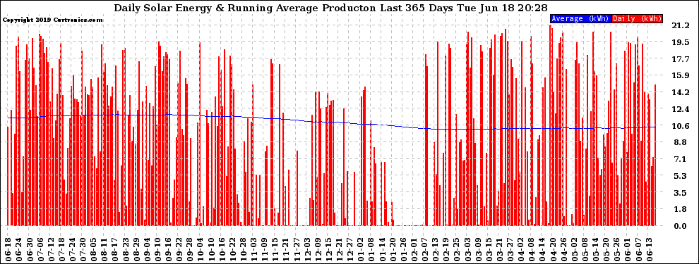 Solar PV/Inverter Performance Daily Solar Energy Production Running Average Last 365 Days