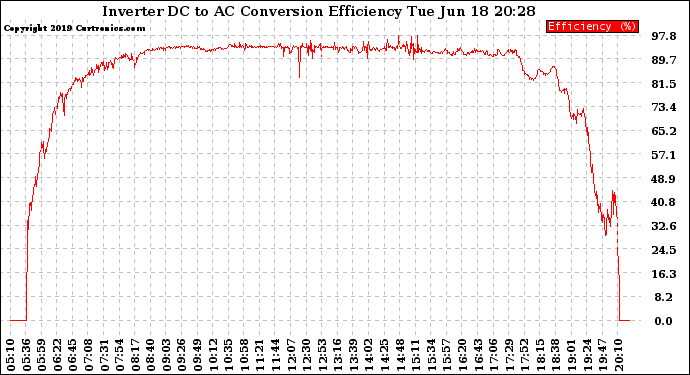 Solar PV/Inverter Performance Inverter DC to AC Conversion Efficiency