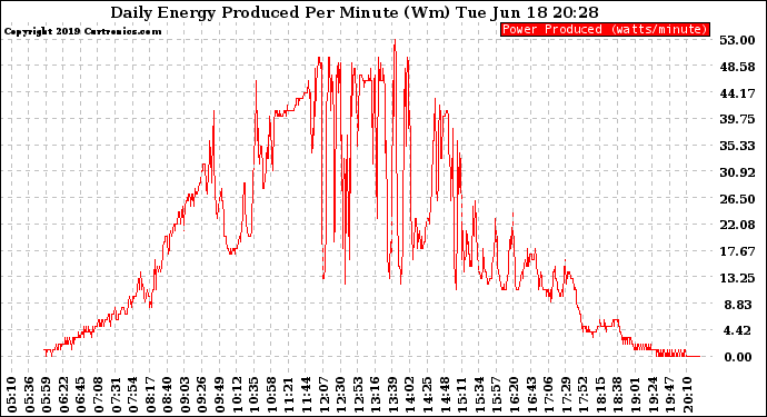 Solar PV/Inverter Performance Daily Energy Production Per Minute