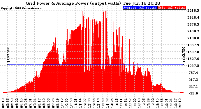 Solar PV/Inverter Performance Inverter Power Output