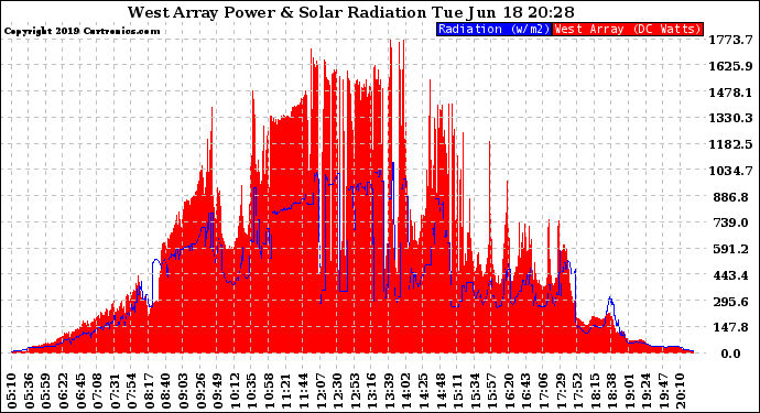 Solar PV/Inverter Performance West Array Power Output & Solar Radiation