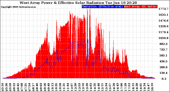 Solar PV/Inverter Performance West Array Power Output & Effective Solar Radiation