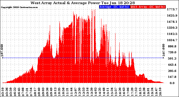 Solar PV/Inverter Performance West Array Actual & Average Power Output