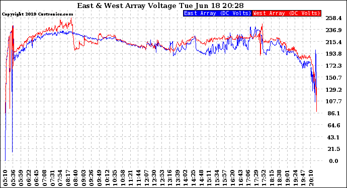 Solar PV/Inverter Performance Photovoltaic Panel Voltage Output