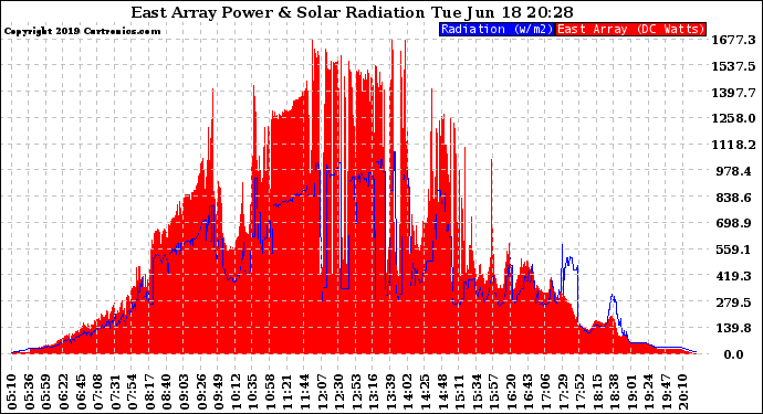 Solar PV/Inverter Performance East Array Power Output & Solar Radiation