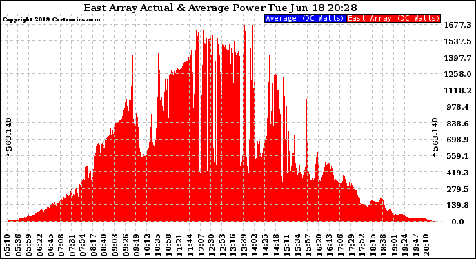 Solar PV/Inverter Performance East Array Actual & Average Power Output