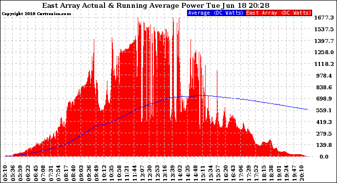 Solar PV/Inverter Performance East Array Actual & Running Average Power Output