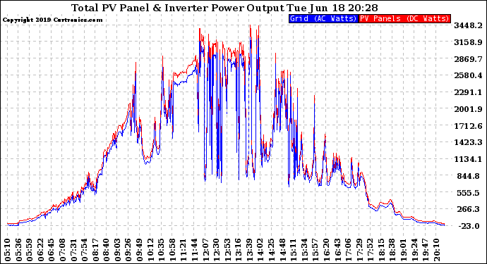 Solar PV/Inverter Performance PV Panel Power Output & Inverter Power Output