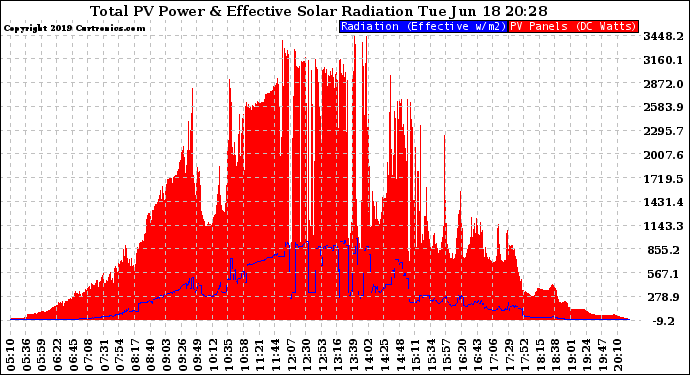 Solar PV/Inverter Performance Total PV Panel Power Output & Effective Solar Radiation