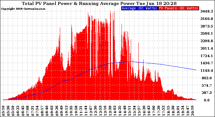 Solar PV/Inverter Performance Total PV Panel & Running Average Power Output