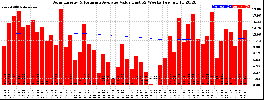 Milwaukee Solar Powered Home WeeklyProduction52ValueRunningAvg