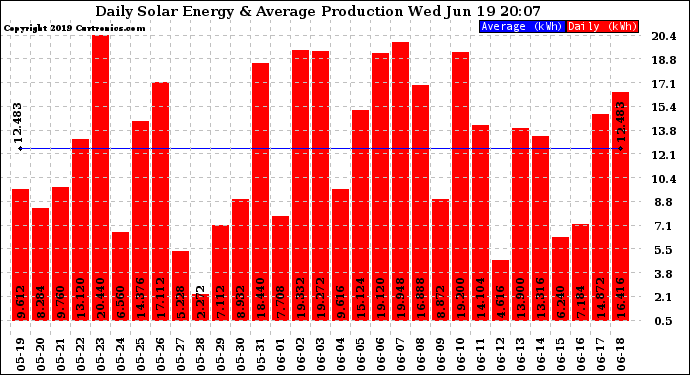 Solar PV/Inverter Performance Daily Solar Energy Production