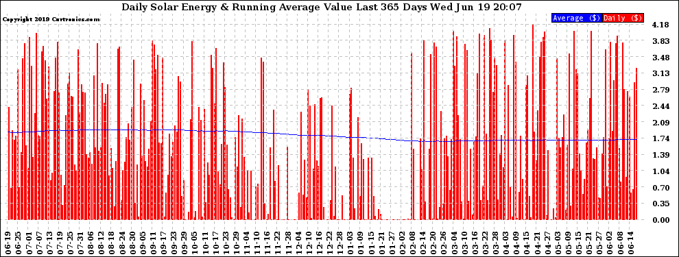 Solar PV/Inverter Performance Daily Solar Energy Production Value Running Average Last 365 Days