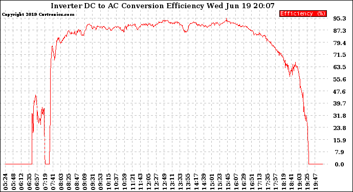 Solar PV/Inverter Performance Inverter DC to AC Conversion Efficiency