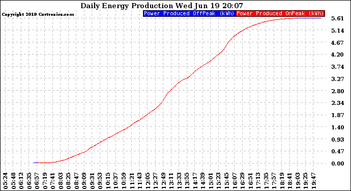 Solar PV/Inverter Performance Daily Energy Production