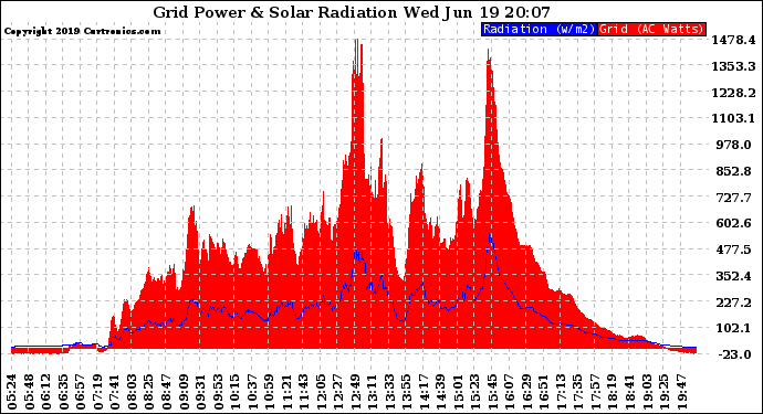 Solar PV/Inverter Performance Grid Power & Solar Radiation