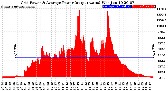 Solar PV/Inverter Performance Inverter Power Output