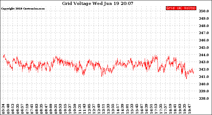 Solar PV/Inverter Performance Grid Voltage