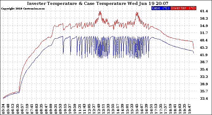 Solar PV/Inverter Performance Inverter Operating Temperature