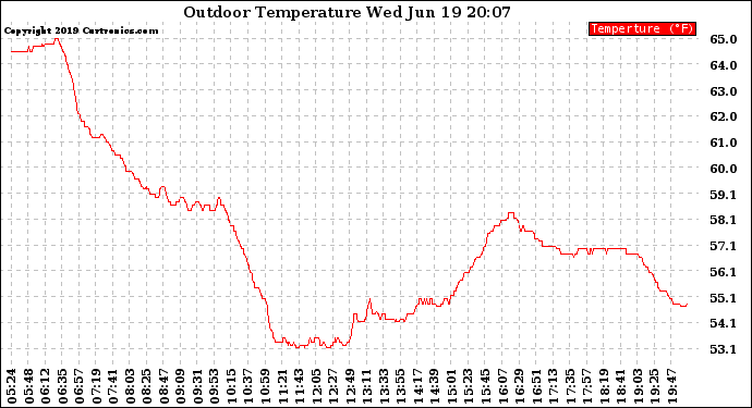 Solar PV/Inverter Performance Outdoor Temperature