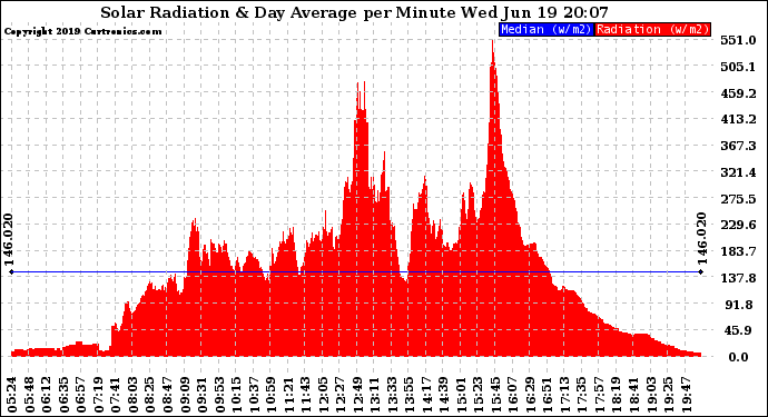 Solar PV/Inverter Performance Solar Radiation & Day Average per Minute