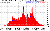 Solar PV/Inverter Performance Solar Radiation & Effective Solar Radiation per Minute