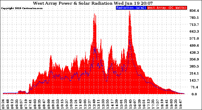 Solar PV/Inverter Performance West Array Power Output & Solar Radiation