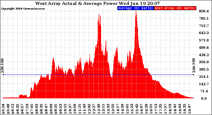 Solar PV/Inverter Performance West Array Actual & Average Power Output