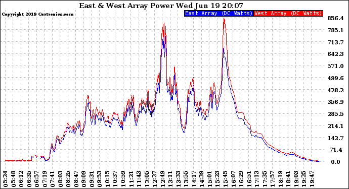 Solar PV/Inverter Performance Photovoltaic Panel Power Output