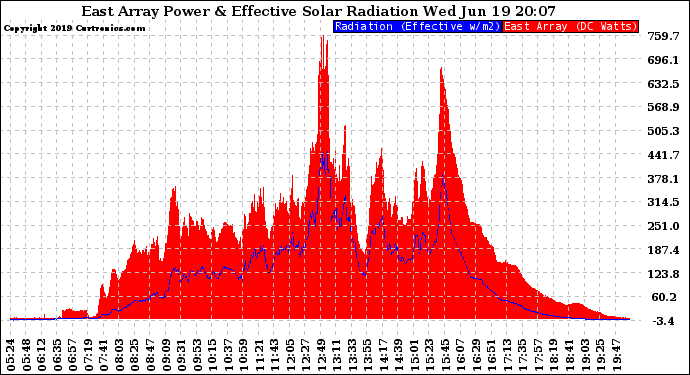 Solar PV/Inverter Performance East Array Power Output & Effective Solar Radiation