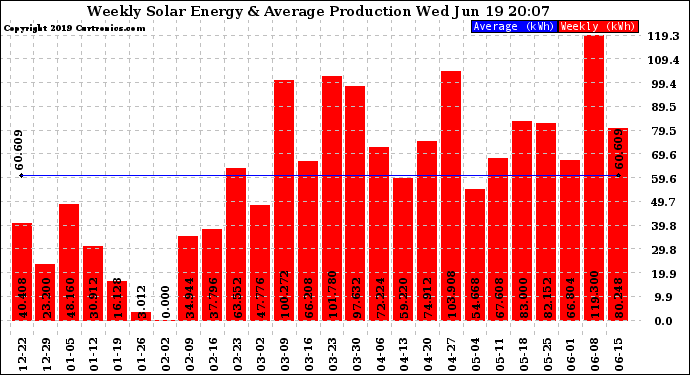 Solar PV/Inverter Performance Weekly Solar Energy Production