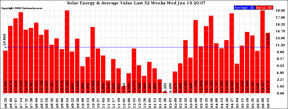 Solar PV/Inverter Performance Weekly Solar Energy Production Value Last 52 Weeks