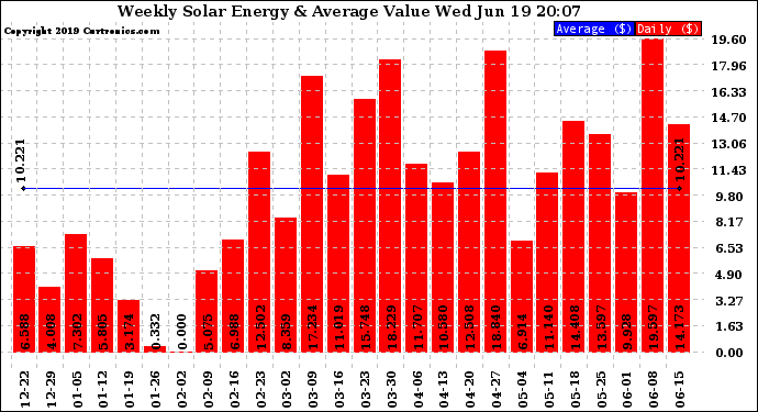 Solar PV/Inverter Performance Weekly Solar Energy Production Value