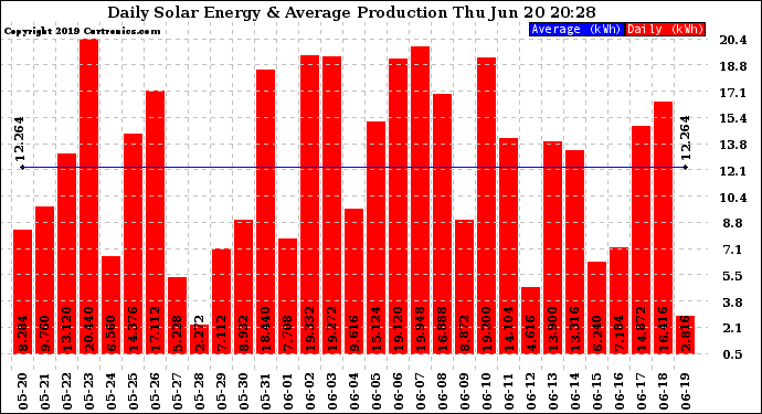 Solar PV/Inverter Performance Daily Solar Energy Production