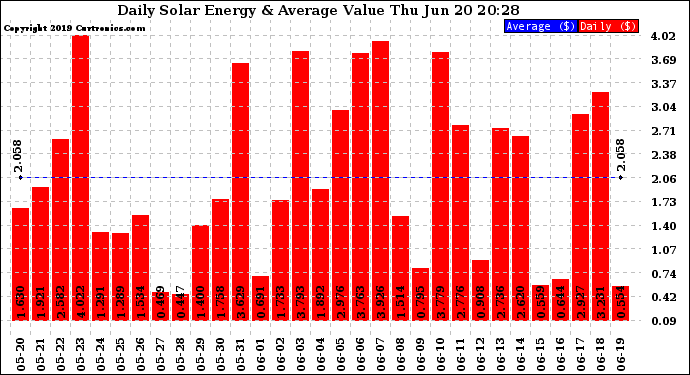 Solar PV/Inverter Performance Daily Solar Energy Production Value