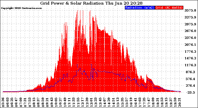 Solar PV/Inverter Performance Grid Power & Solar Radiation