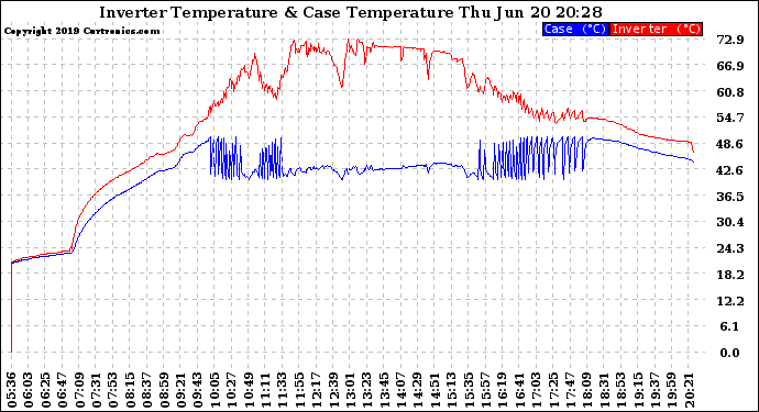 Solar PV/Inverter Performance Inverter Operating Temperature