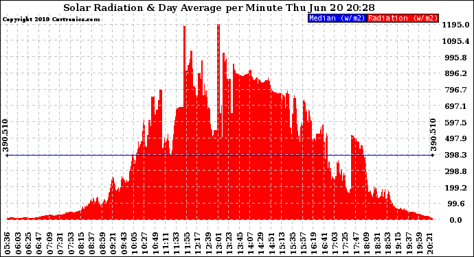 Solar PV/Inverter Performance Solar Radiation & Day Average per Minute