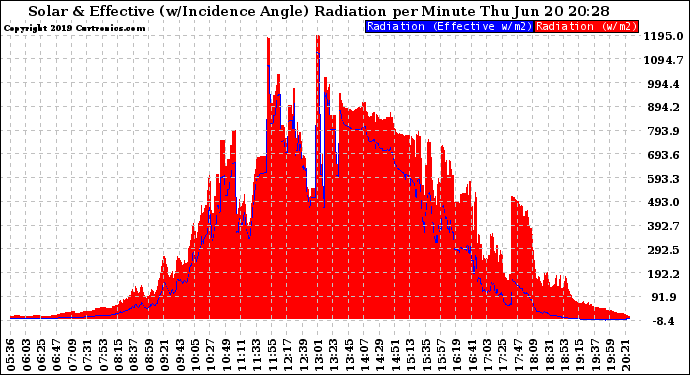 Solar PV/Inverter Performance Solar Radiation & Effective Solar Radiation per Minute