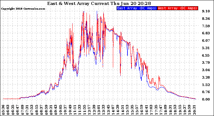 Solar PV/Inverter Performance Photovoltaic Panel Current Output