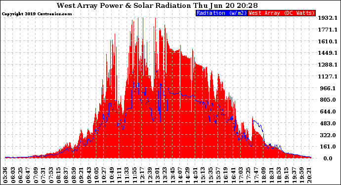 Solar PV/Inverter Performance West Array Power Output & Solar Radiation