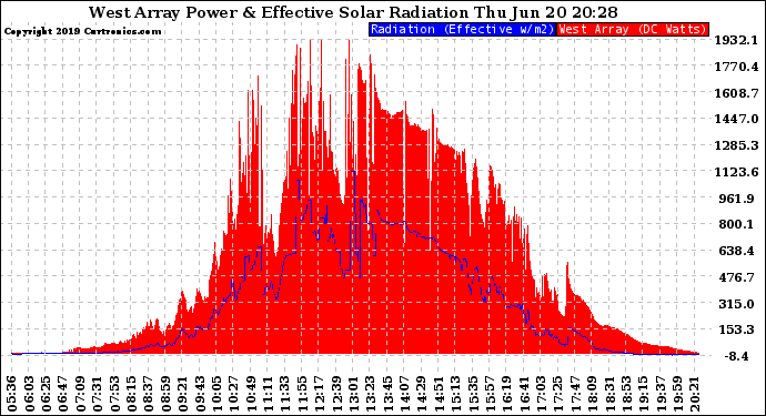 Solar PV/Inverter Performance West Array Power Output & Effective Solar Radiation